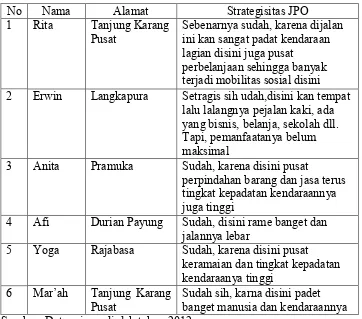 Tabel 5.8 Strategisitas JPO Menurut Informan 