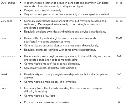 Table B – Mark Scheme for Communication