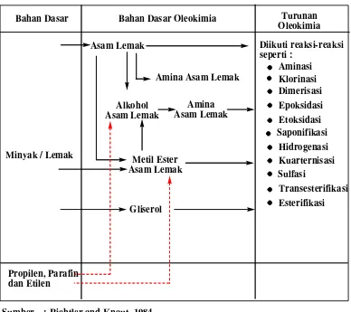 Tabel 2.1.  Diagram Alur Proses Oleokimia dari Bahan Dasar Minyak atau 