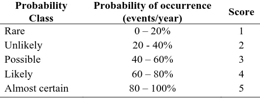 Tabel 1.   Skor Probabilitas (probability