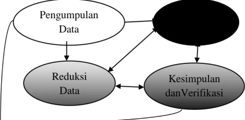 Gambar 1: Model Analisis Data Interaktif  Mutu Pembelajaran  