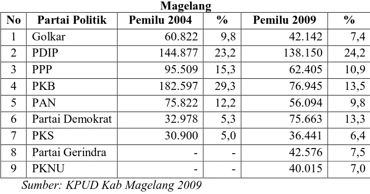 Tabel 1.3 Perbandingan hasil Pemilu 2004 dan 2009 di Kabupaten Magelang 