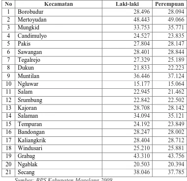 Tabel 1.5 Jumlah Penduduk Kabupaten Magelang menurut Jenis Kelamin Tahun 2009 Kecamatan Laki-laki Perempuan 