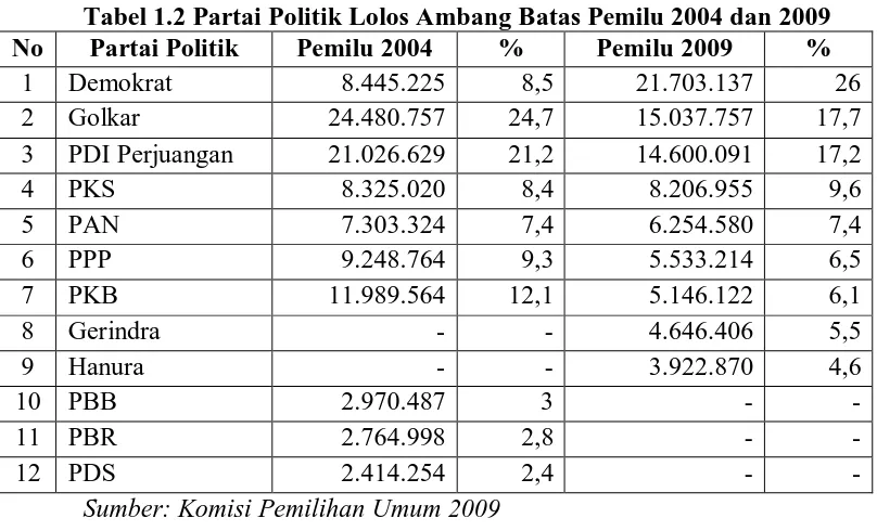 Tabel 1.2 Partai Politik Lolos Ambang Batas Pemilu 2004 dan 2009 Partai Politik Pemilu 2004 % Pemilu 2009 % 