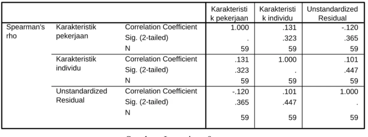 Tabel 4.6. Uji Heterokedastisitas  Correlations 1.000 .131 -.120 . .323 .365 59 59 59 .131 1.000 .101 .323 