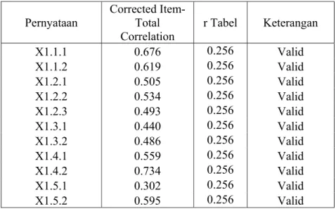 Tabel 4.1. Uji Validitas Variabel Karakteristik Pekerjaan 