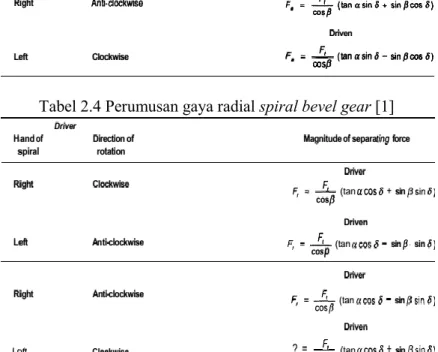 Tabel 2.4 Perumusan gaya radial spiral bevel gear [1] 