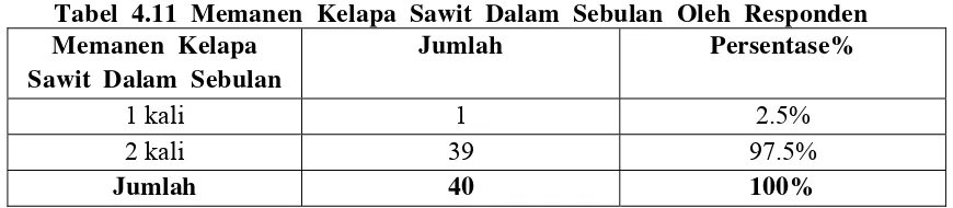Tabel  4.11  Memanen  Kelapa  Sawit  Dalam  Sebulan  Oleh  Responden 