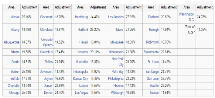 Tabel 3: Locality Pay Adjustment