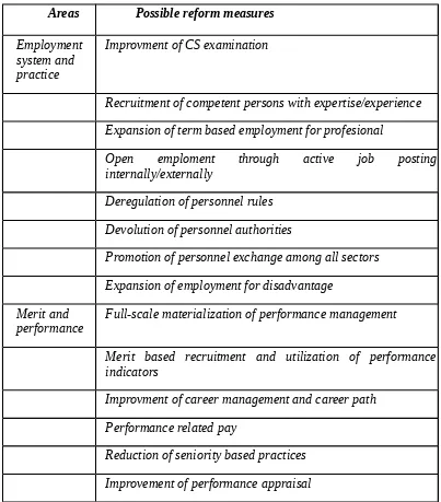 Tabel 1: Civil Service Reform Areas