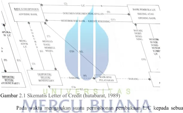 Gambar 2.1 Skematis Letter of Credit (hutabarat, 1989)