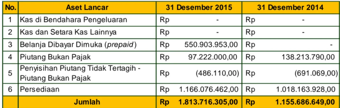 Tabel 19  Rincian Aset Lancar   Per 31 Desember 2015 dan 2014 