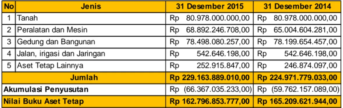 Tabel 22  Rincian Aset Tetap  Per 31 Desember 2015 dan 2014 