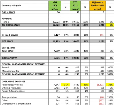 Tabel 2. INCOME STATEMENT COMPARISON 2008 VS 2011 (Ibu Ani VS Bpk. Denny) (dalam jutaan rupiah) 