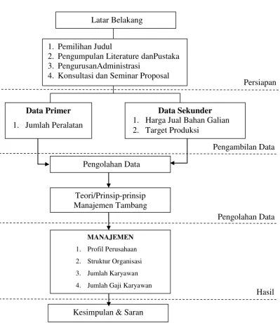 Gambar 3.1 Diagram Alir 