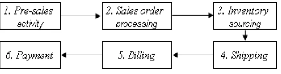 Gambar II.2 Siklus sales order management 