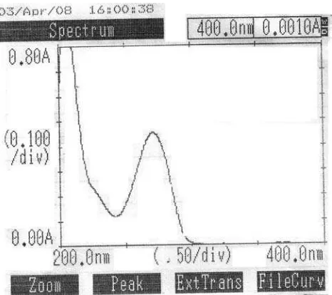 Gambar 6.  Kurva serapan teofilin baku (PT. Indofarma) dalam cairan usus buatan pH 6,8  pada panjang gelombang 271,5 nm