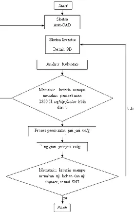Gambar 1 Diagram alir penelitian 