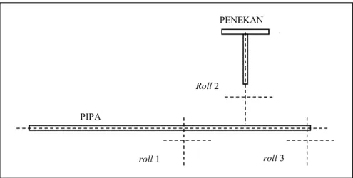 Gambar 2. 3 Pipa berada di atas roller 1 dan roller 3 