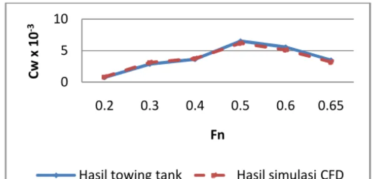 Tabel 4 Rekapitulasi nilai C T hasil simulasi CFD E. Perbandingan dengan Pengujian Towing Tank