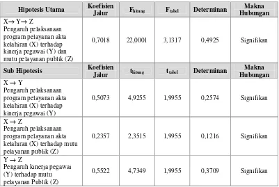 Tabel 2Hasil analisa statistika