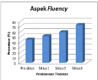 Gambar 2 Diagram Peningkatan Aspek Fluency  