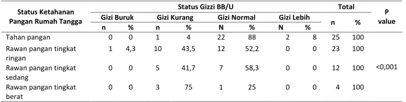 Tabel 1. Distribusi Tingkat Ketahanan Pangan Rumah Tangga dengan Status Gizi Balita BB/U 