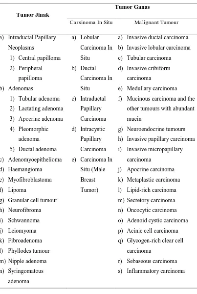 Tabel 2.1 Tumor Jinak dan Tumor Ganas Payudara 