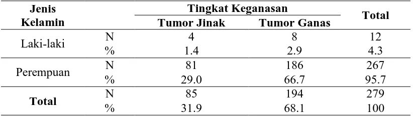 Tabel 5.4. Distribusi Penderita Tumor Payudara berdasarkan Jenis 