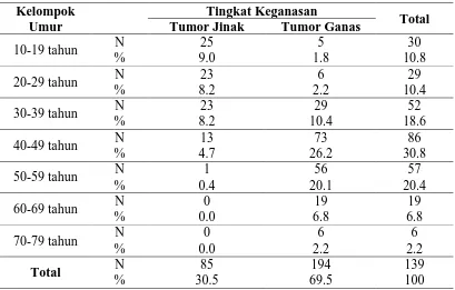 Tabel 5.5. Distribusi Penderita Tumor Payudara berdasarkan 