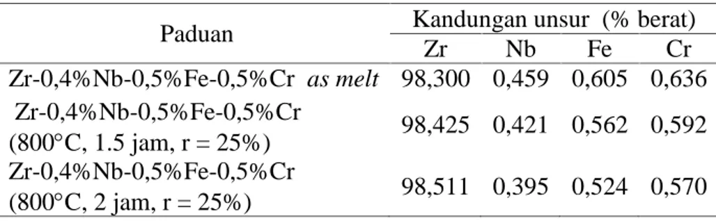 Tabel  2  memperlihatkan  data  analisis kandungan  unsur  dalam  paduan   Zr-0,4%Nb-0,5%Fe-0,5%Cr menggunakan peralatan XRF.