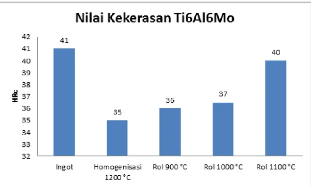 Gambar 4 menunjukkan nilai  kekerasan ingot Ti-6Al-6Mo, setelah  homogenisasi pada 1.200 °C serta setelah  rol panas pada temperatur 900, 1.000, dan  1.100  °C