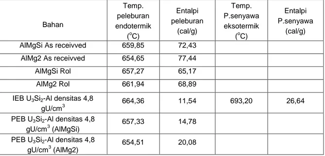 Tabel 2. Besaran temperatur lebur ( o C) dan entalpi (J/g o C) 