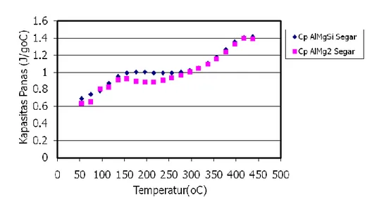 Gambar 8. Kapasitas panas AlMgSi as receivved dan  AlMg2 as receivved 