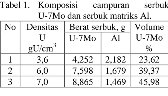 Tabel 1.   Komposisi  campuran  serbuk   U-7Mo dan serbuk matriks Al.  No  Densitas 