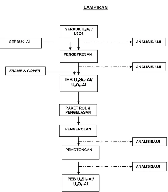 Gambar 1. Diagram alir proses pembuatan PEB U 3 O 8 -Al dan U 3 Si 2 -Al 