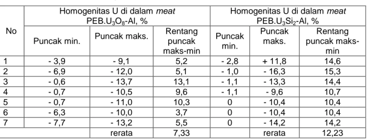 Tabel 3. Homogenitas U di dalam meat PEB.U 3 O 8 -Al dan U 3 Si 2 -Al 