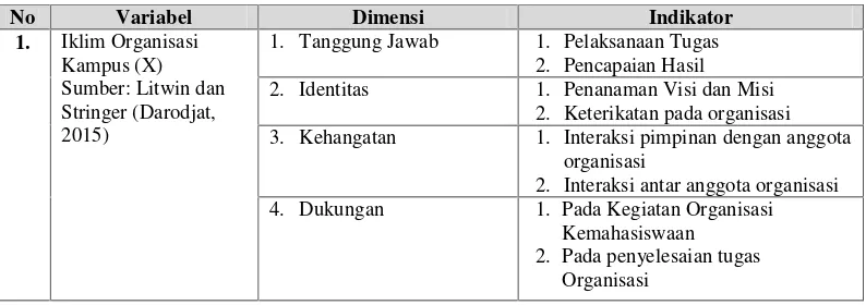 Tabel 1. Operasionalisasi variabel Penelitian