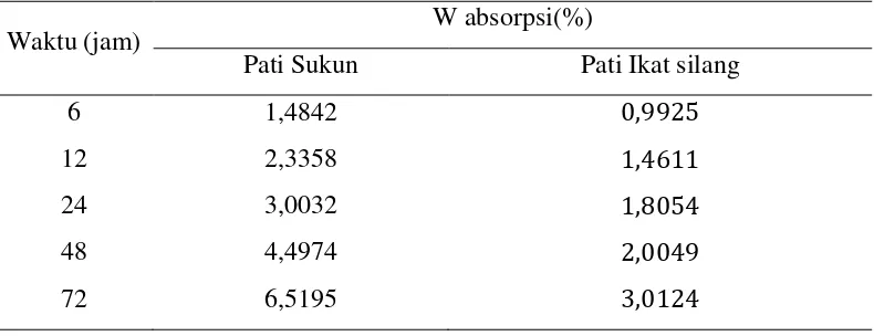 Tabel 4.2  Hasil Penentuan Swelling power Pati Sukun dan Pati Ikat Silang 
