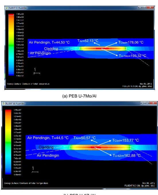 Gambar 7. Distribusi temperatur aksial air pendingin, kelongsong dan bahan                     bakar U-7Mo/Al dan U-6Zr/Al pada posisi di tengah EBU pada                     daya reaktor 30 MW