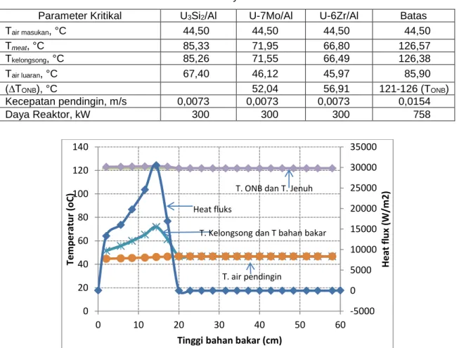 Tabel 8. Hasil perhitungan NATCON temperatur kondisi tunak konveksi alam                   EBU U-7Mo/Al dan U-6Zr/Al daya 300 kW