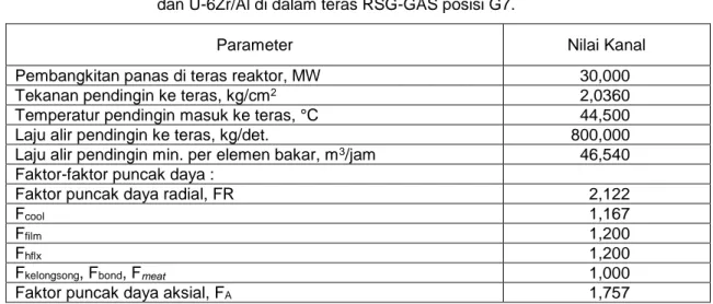 Tabel 2. Data masukan perhitungan termohidrolika kanal EBU U-7Mo/Al          dan U-6Zr/Al di dalam teras RSG-GAS posisi G7