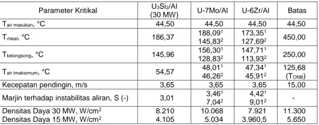 Tabel 7.  Perbandingan hasil perhitungan COOLOD-N2 bahan bakar U-7Mo/Al dan   U-6Zr/Al pada daya tinggi 30 MW dan 15 MW