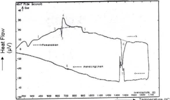 Gambar 1. Termogram reaksi termokimia PEB  U3Si2-Al TMU 2,9 gU/cm 3