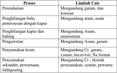 Tabel 2. Limbah Cair Penyamakan Kulit.  C.  Kromium (Cr) 