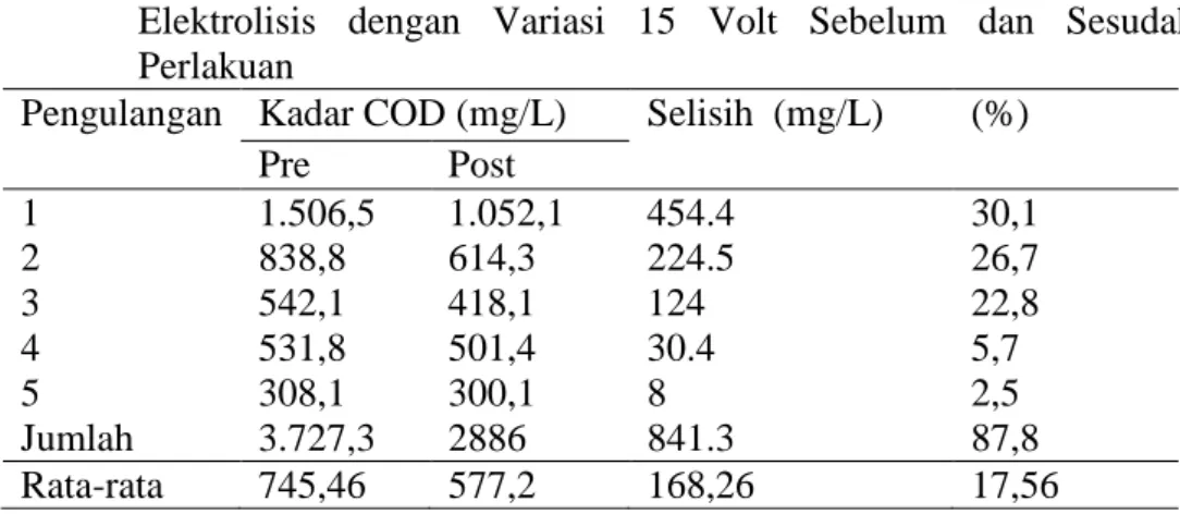 Tabel  5.  Persentase  Penurunan  Kadar  COD  Menggunakan  Metode  Elektrolisis  dengan  Variasi  15  Volt  Sebelum  dan  Sesudah  Perlakuan 