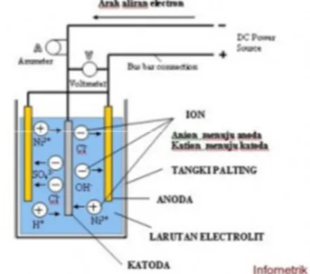 Gambar 2.1 : Rangkaian Dasar Elektrik Untuk Elekctroplating (Sumber : www.intometrik.com, 27 Okt
