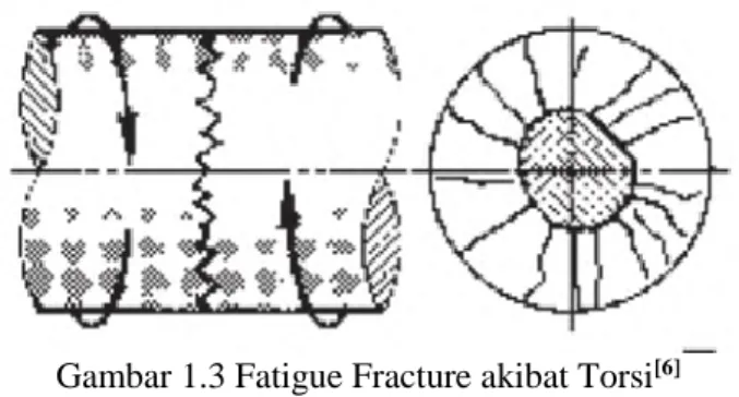 Gambar 1.3 Fatigue Fracture akibat Torsi [6]