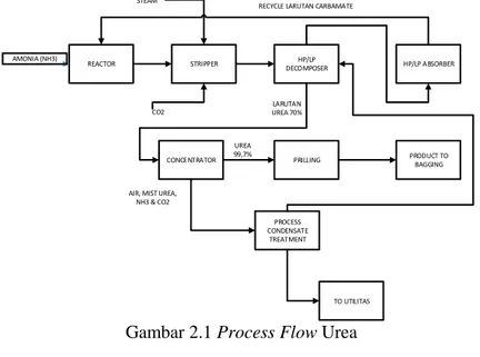 Gambar 2.1 Process Flow Urea 