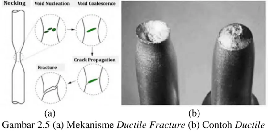 Gambar 2.5 (a) Mekanisme Ductile Fracture (b) Contoh Ductile  Fracture 